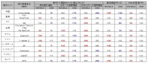 国際ローミング料金