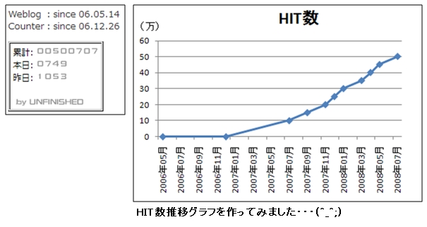 50万HITS